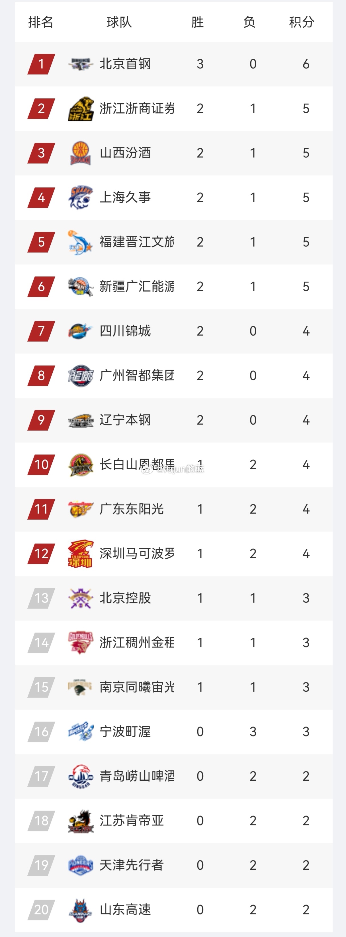 CBA新赛季的三轮还没打完，联赛格局就变得有趣起来。上赛季的冠军上海，休赛季花巨