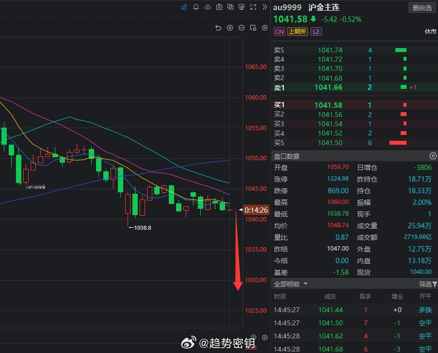 黄金注意高台跳水，飞流直下三千尺疑是银河落九天！【金价跌破4700美元 黄金掉头