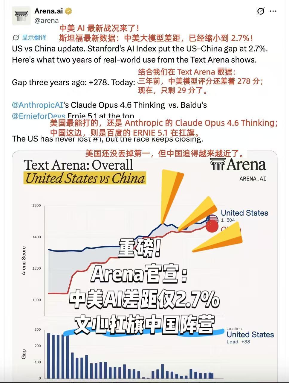 【海外炸锅了：中美AI差距只剩2.7%！百度文心扛旗】

最近全球AI圈最热闹的