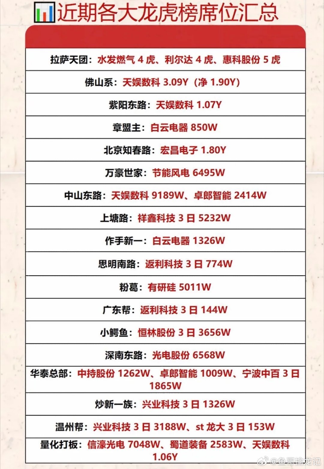 近期各大龙虎榜席位汇总，速来围观！🔥📈最近我一直在关注各大龙虎榜席位，那可真