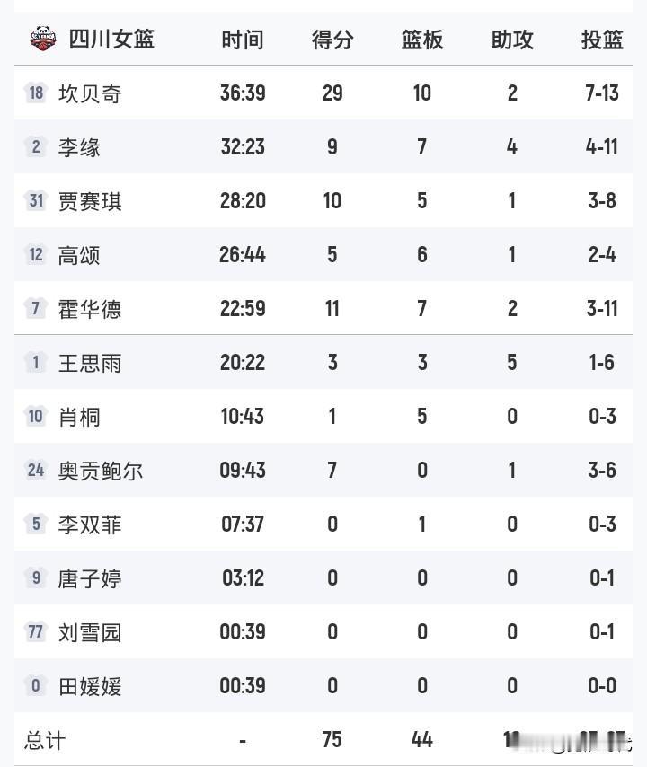 总决G3四川女篮75-53山西
布朗被限制了
坎贝奇却爆发了29+10
篮板更是