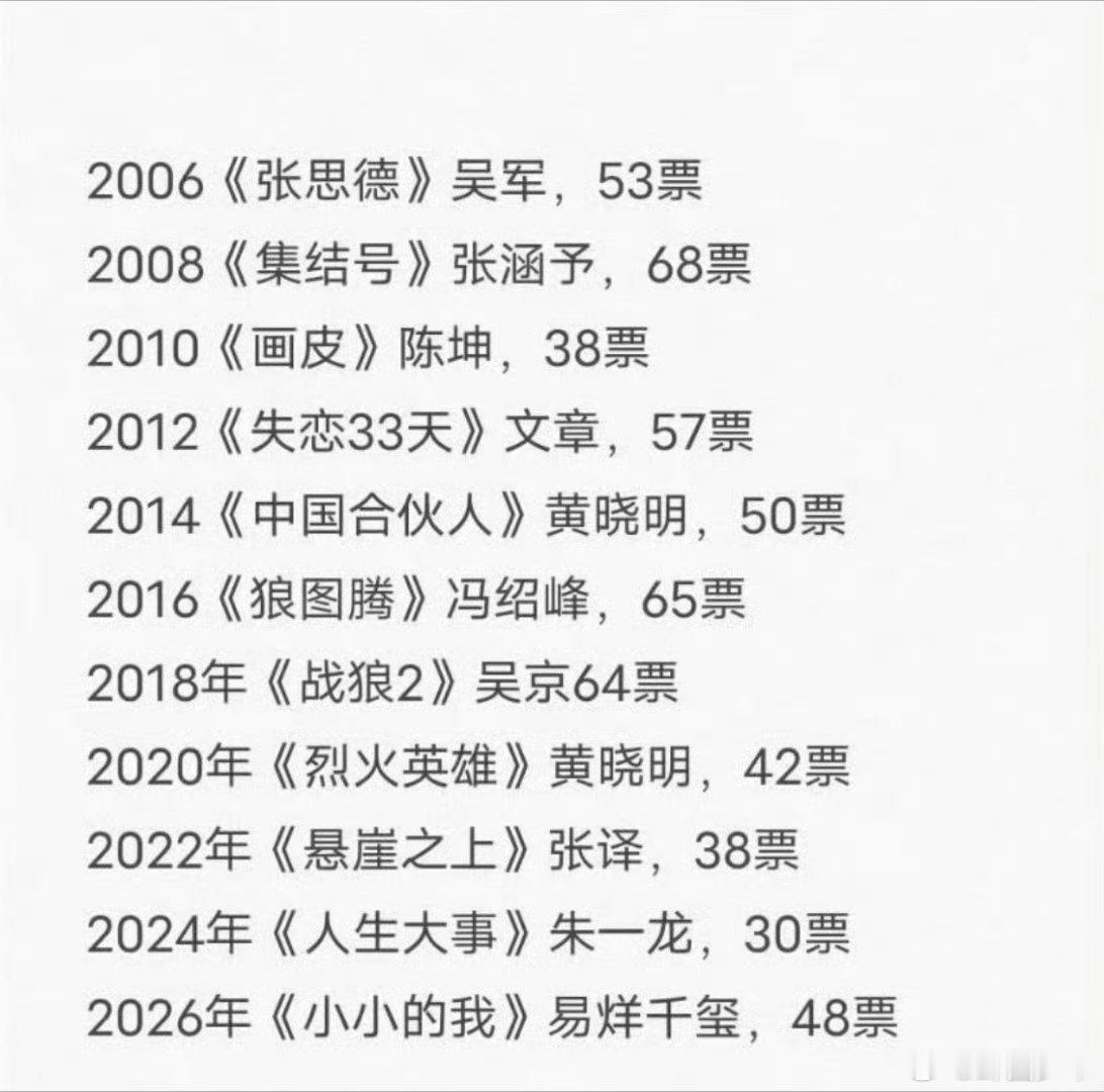 历年百花奖影帝票数历年百花奖影帝得奖票数盘点2006至2026百花奖影帝获奖情况