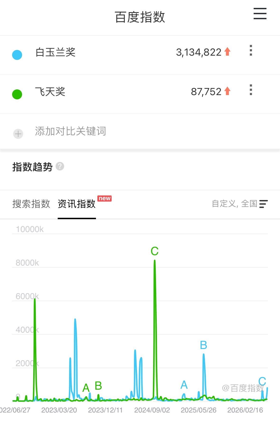 历届飞天、白玉兰奖百指热度赵丽颖23/24年断层领跑！👍 