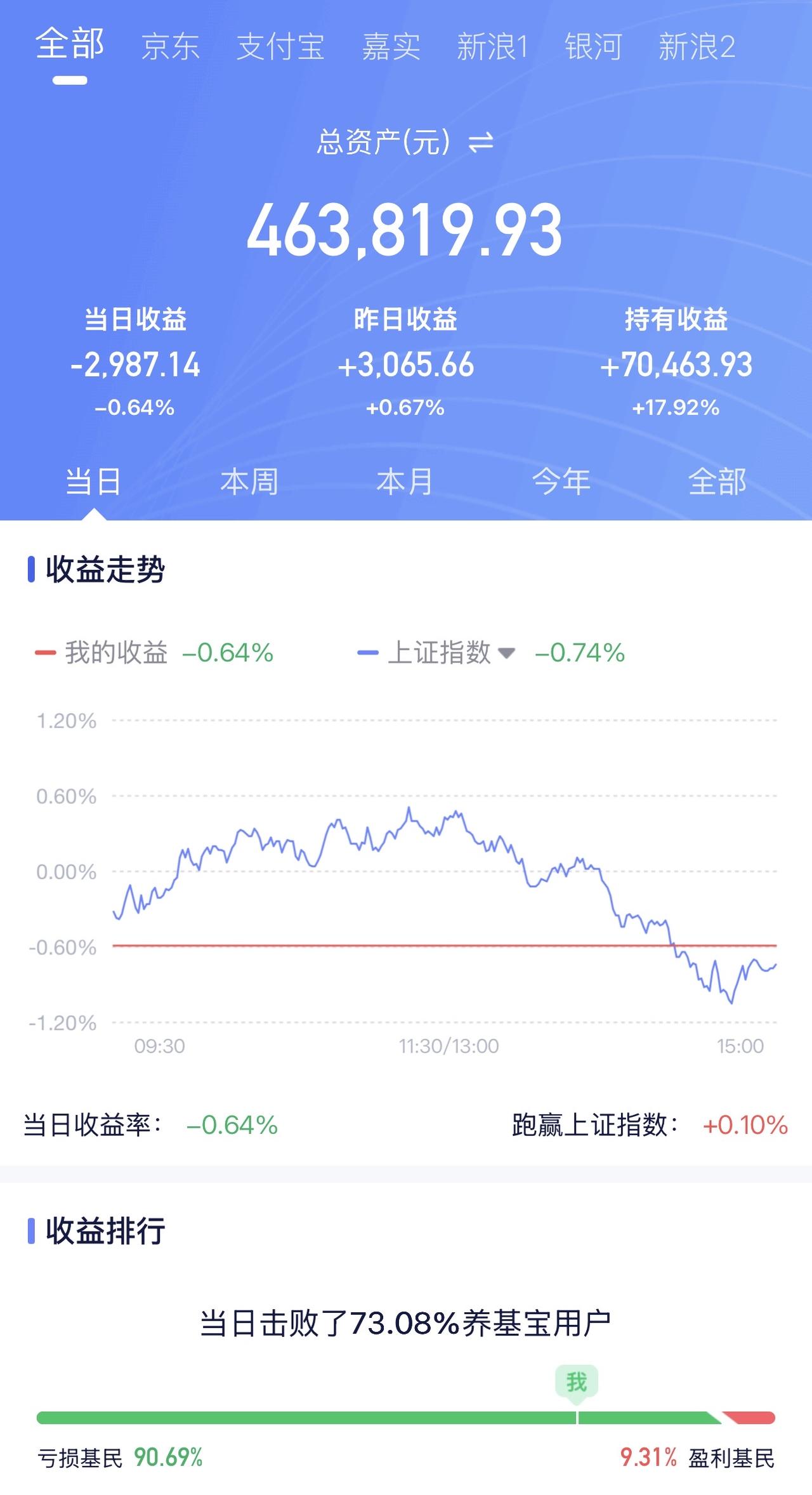 6月4日收益：​-2987元
2026年收益：70463元
三个账户总和：463