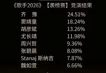 歌手2026第二期排名，魏如萱淘汰。 