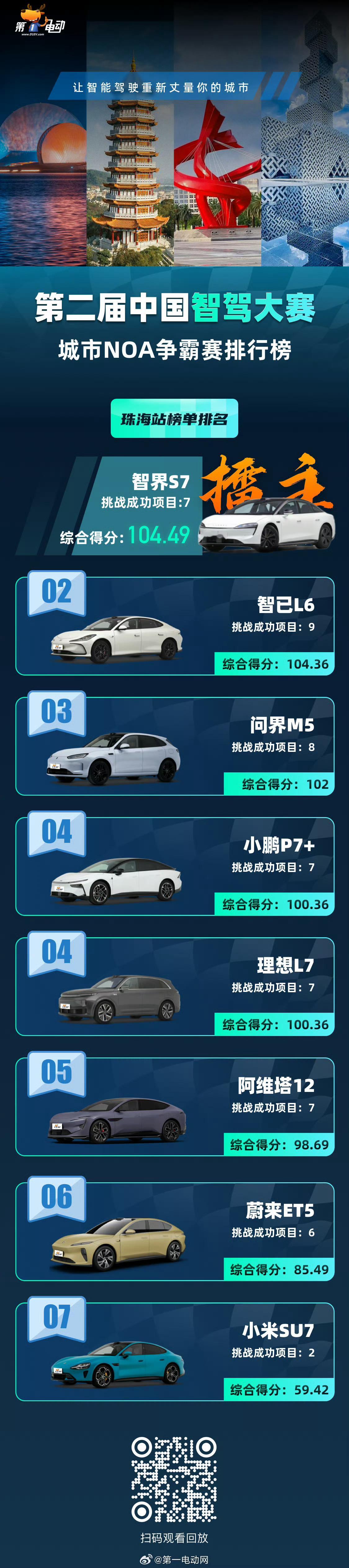 第二届中国智驾大赛 结果公布：冠军： 智界S7  综合得分104.49分；亚军：