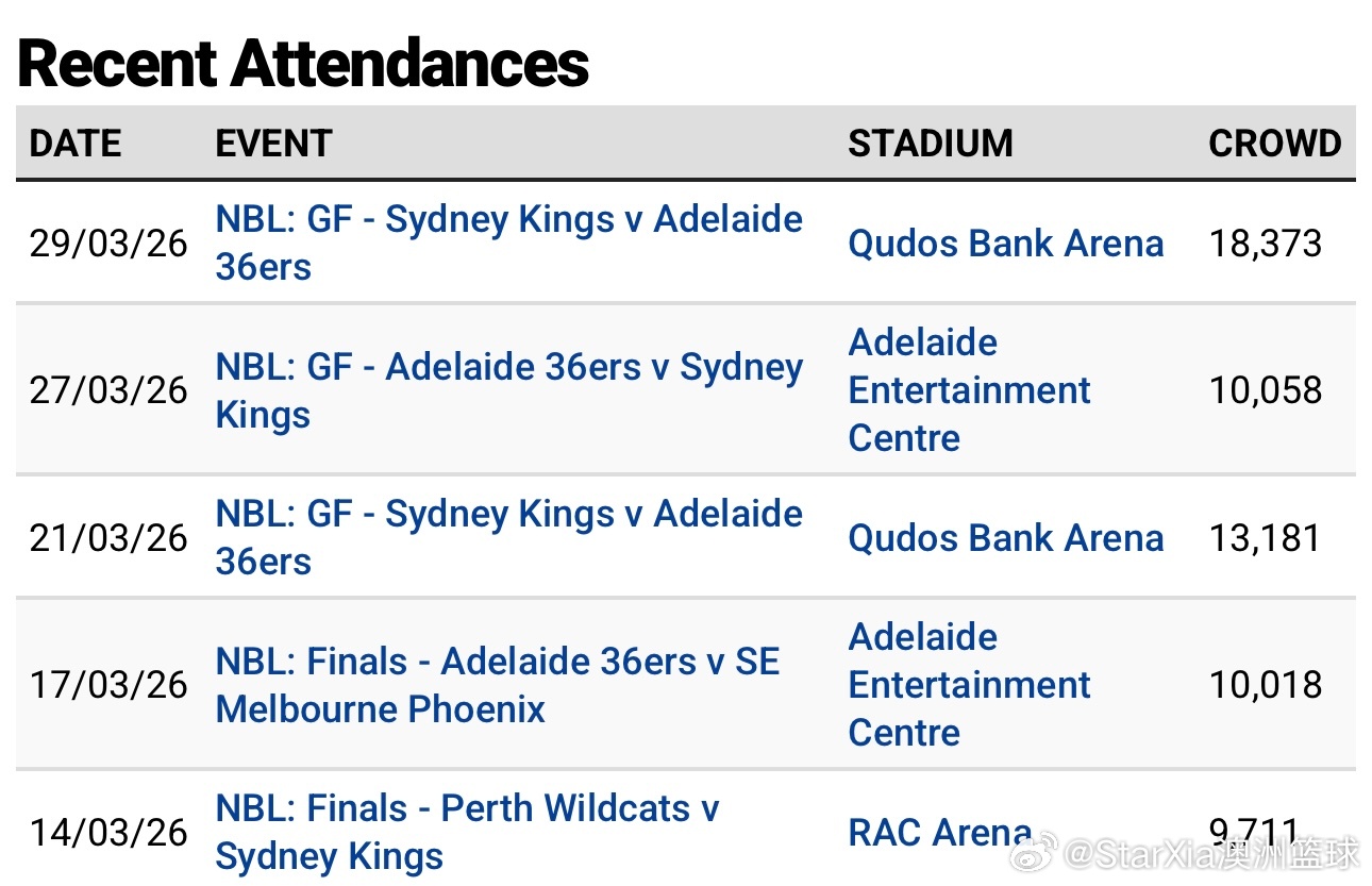 今晚第四场，让36人赢一场吧，最后悉尼主场开两万张票，收割一下票房。nbl