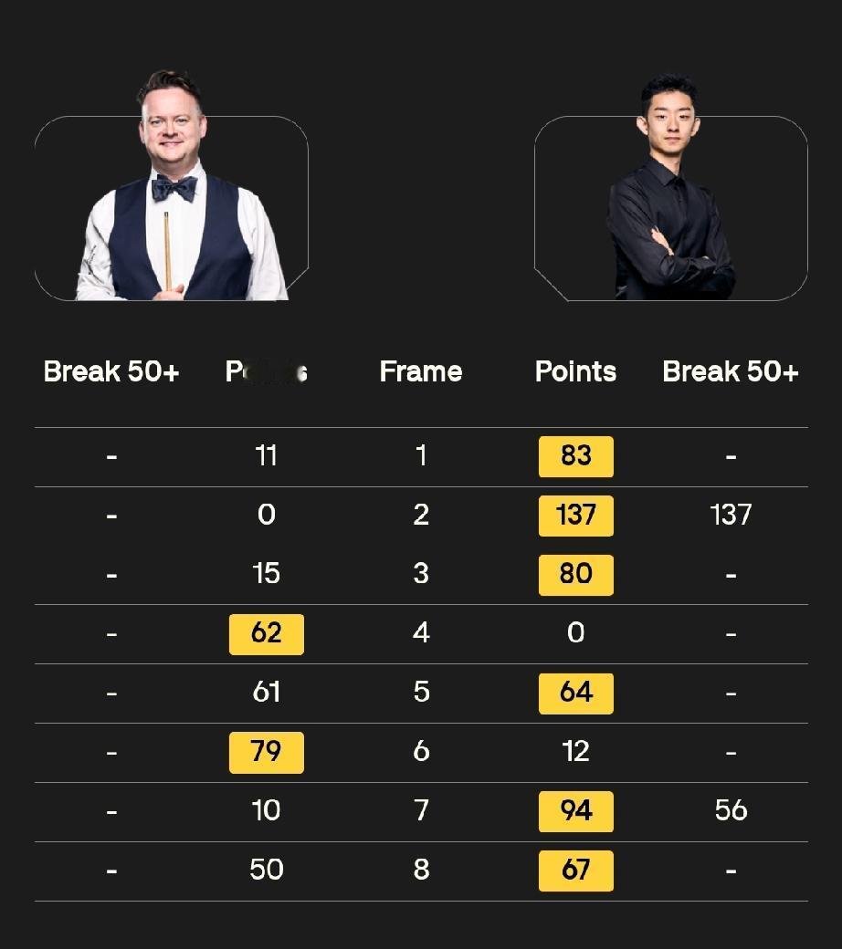 吴宜泽 6-2击败肖恩·墨菲
肖国栋 5-2 领先马克·塞尔比
1月12日，20