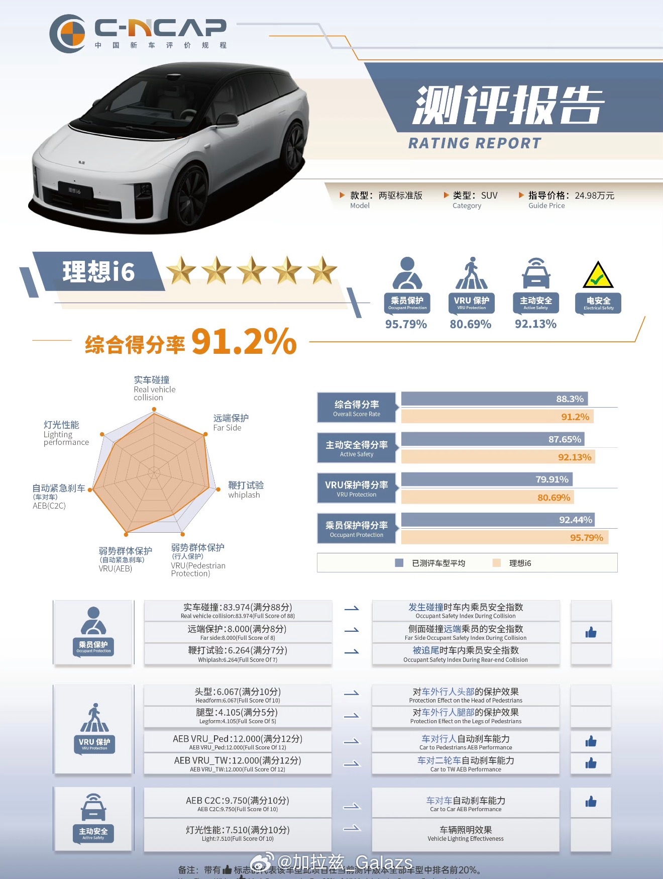 理想i6拿下三大权威认证大满贯真不是吹，理想i6这次直接把纯电SUV的安全上限给