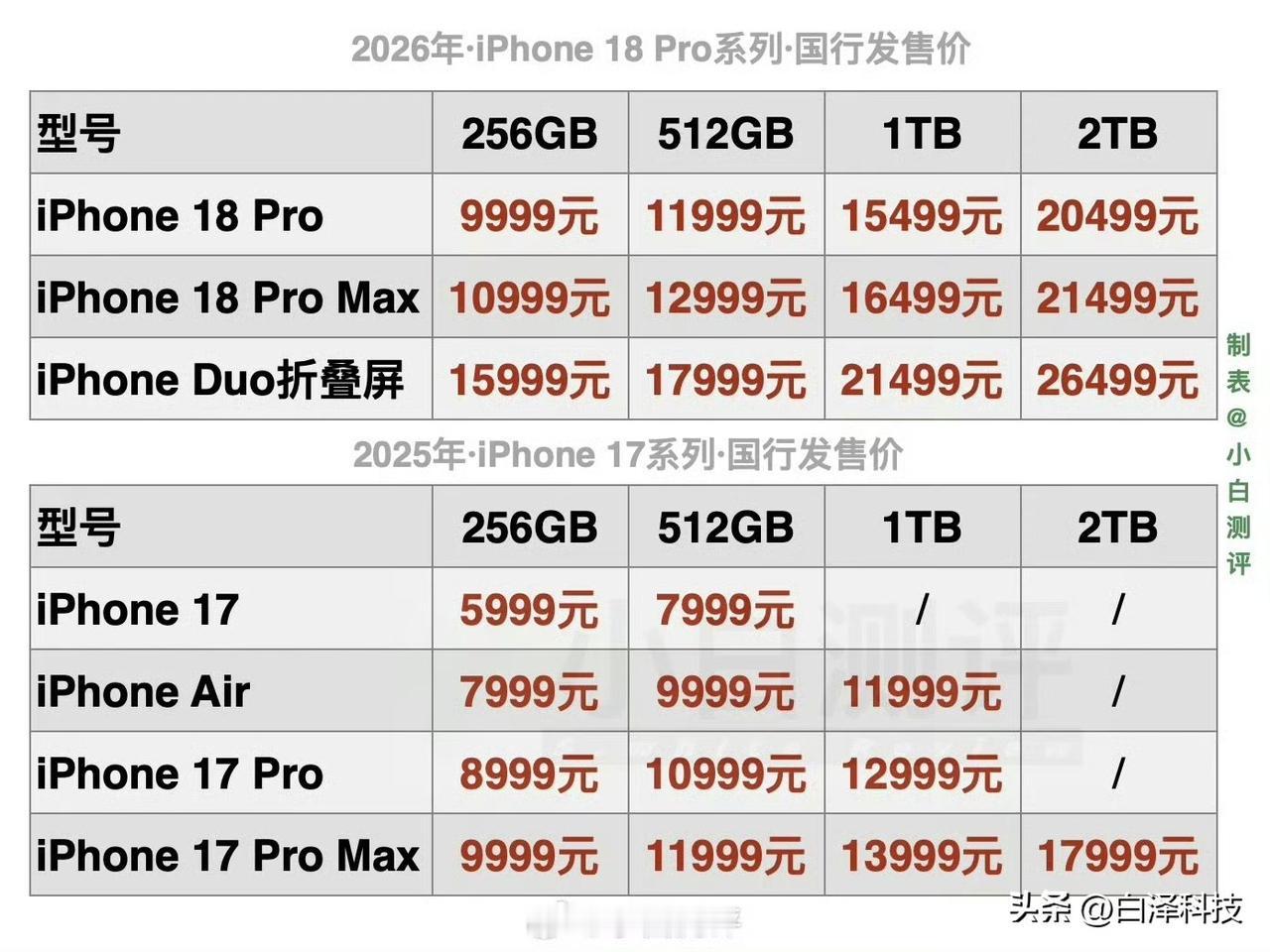 iPhone 18 Pro，256GB 9999元起（涨价1K，1TB版本涨价更