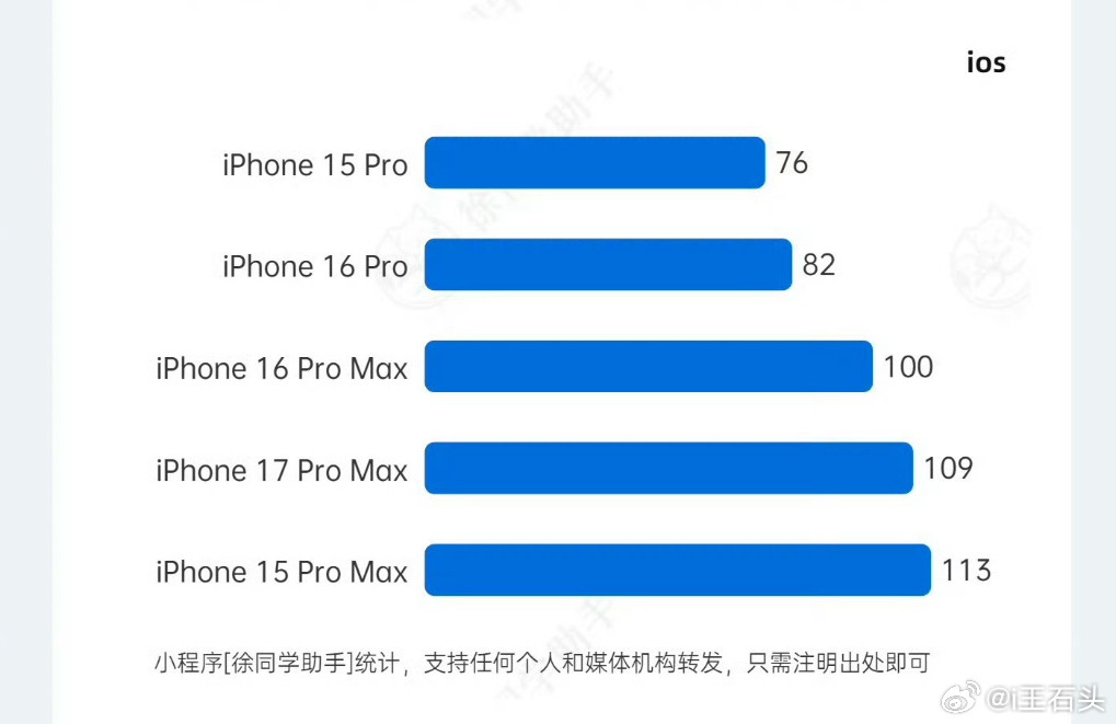 新一代SU7的锁单样本，苹果用户依然是主力，非iOS机型中有亮点。 