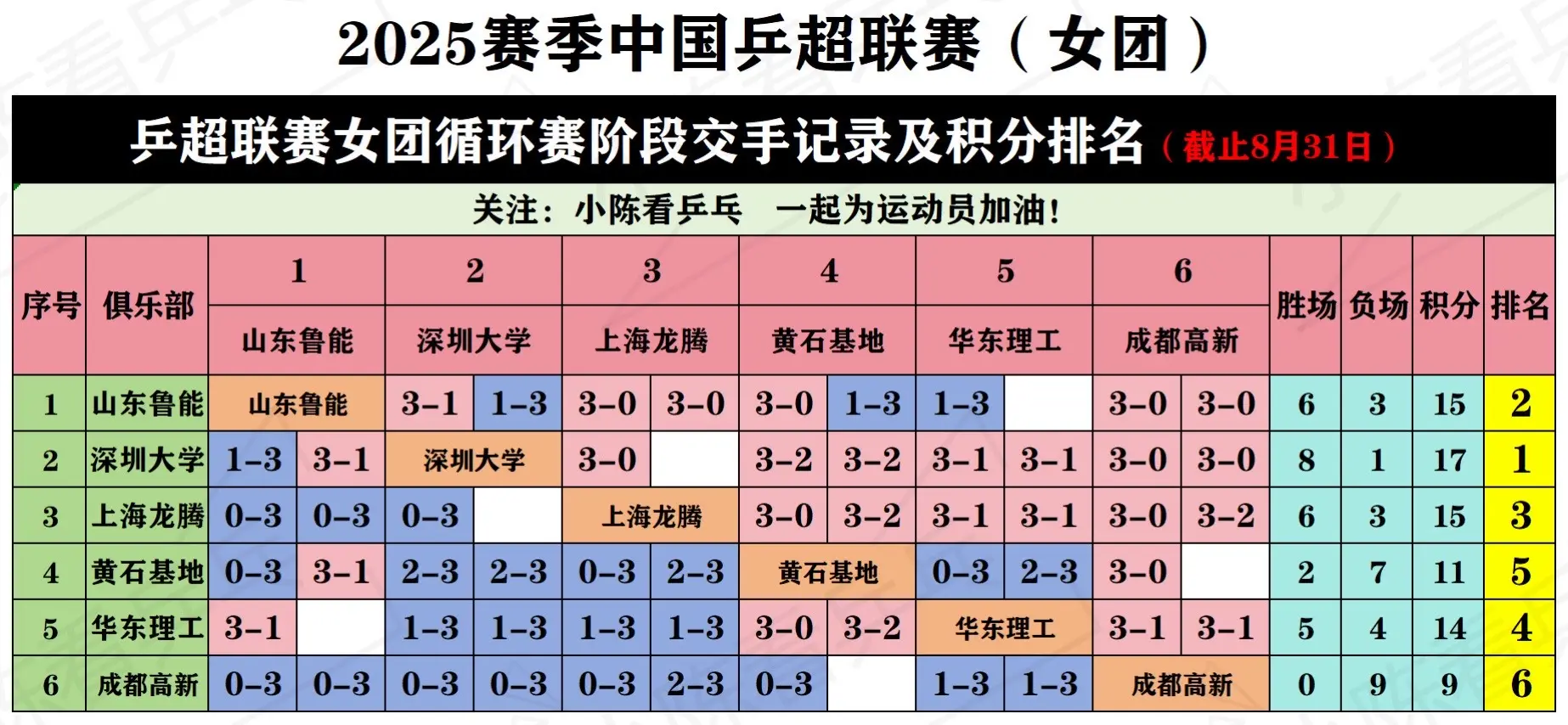2025乒超联赛循环赛阶段交手记录及积分。2025乒超联赛循环赛阶段交...