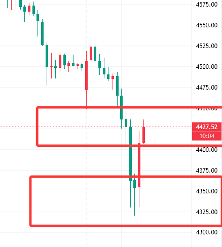 黄金下破4400美元黄金   金价今天最低4322，现在在4400左右，这个跌法