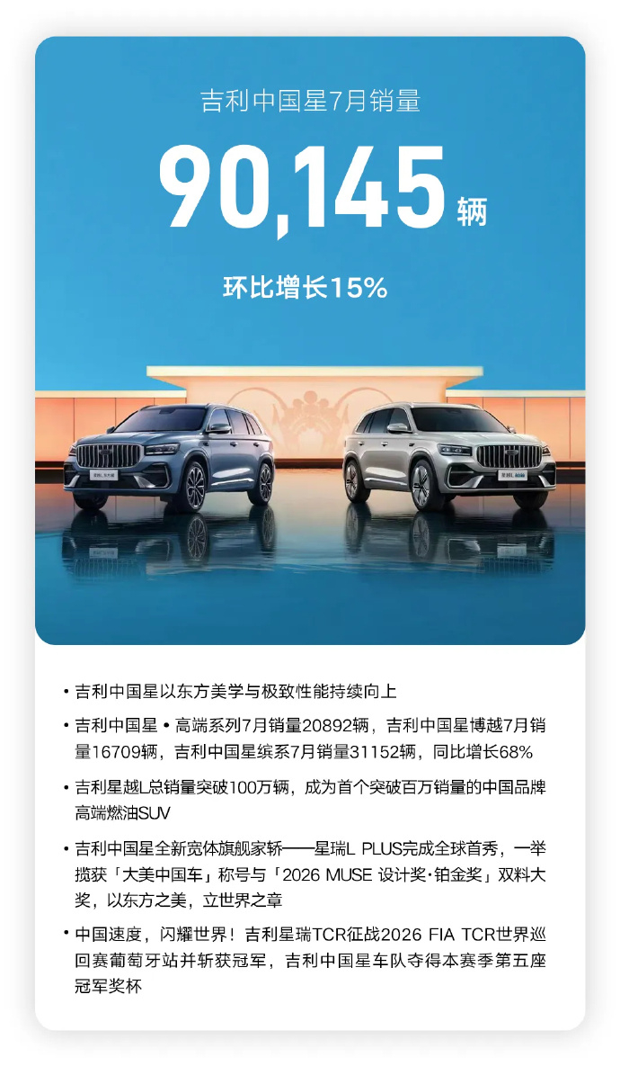 【吉利汽车 7 月销量超 25 万辆创同期新高，海外出口销量 10.7 万辆创单