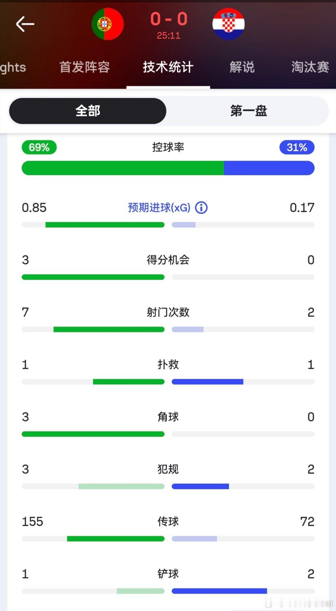 C罗 补水前双方数据你葡形成全面压制葡萄牙vs克罗地亚围观世界杯