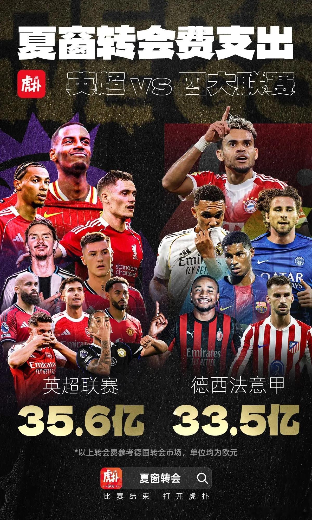 一个顶四个！英超转会费支出35.6亿欧元，比德西法意甲加起来还多 ​​​