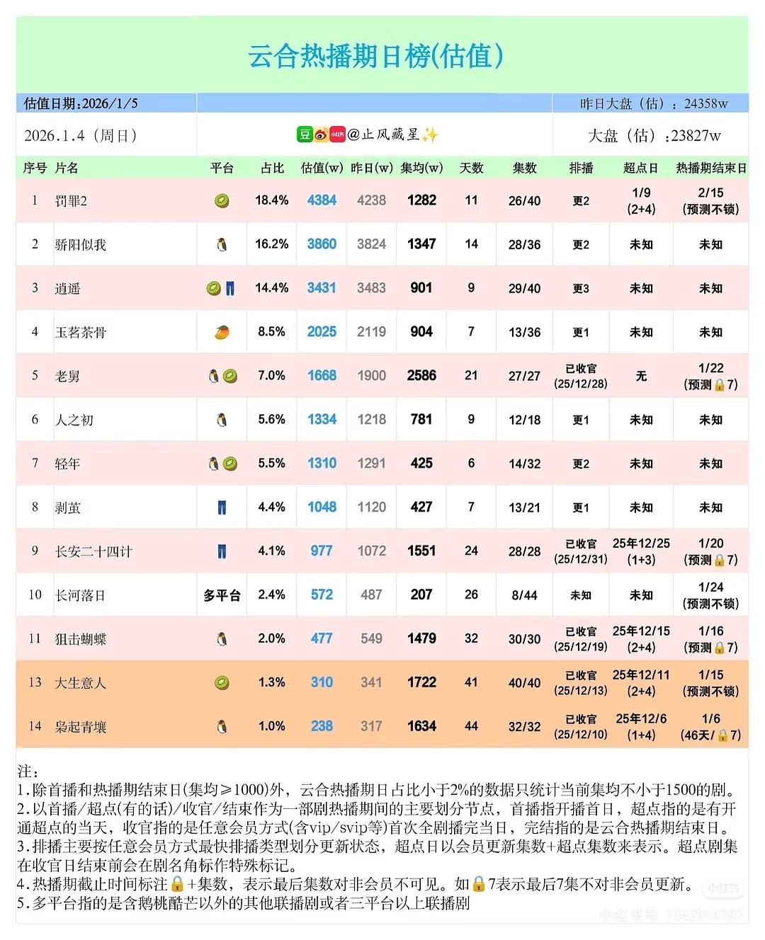 昨日云合数据，有一部剧还在热播期，可是已经飞榜了