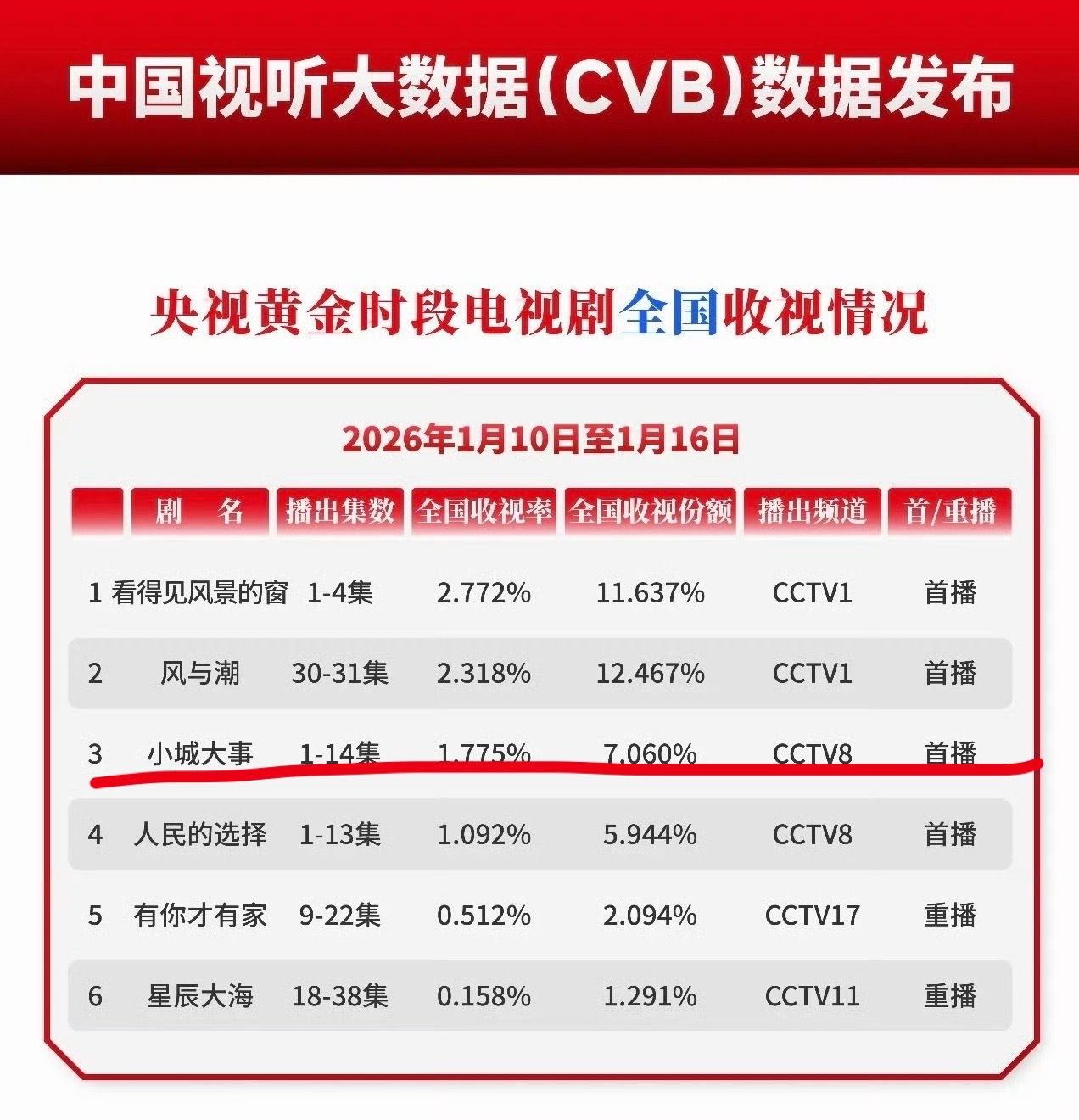 估计最后1.8都难