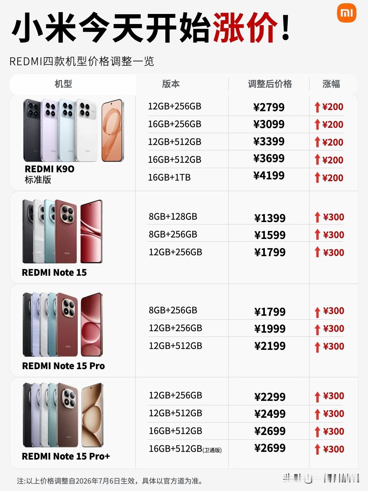 如果你还在等 REDMI 降价，那今天这条消息可能要让你失望了。

7月6日，R