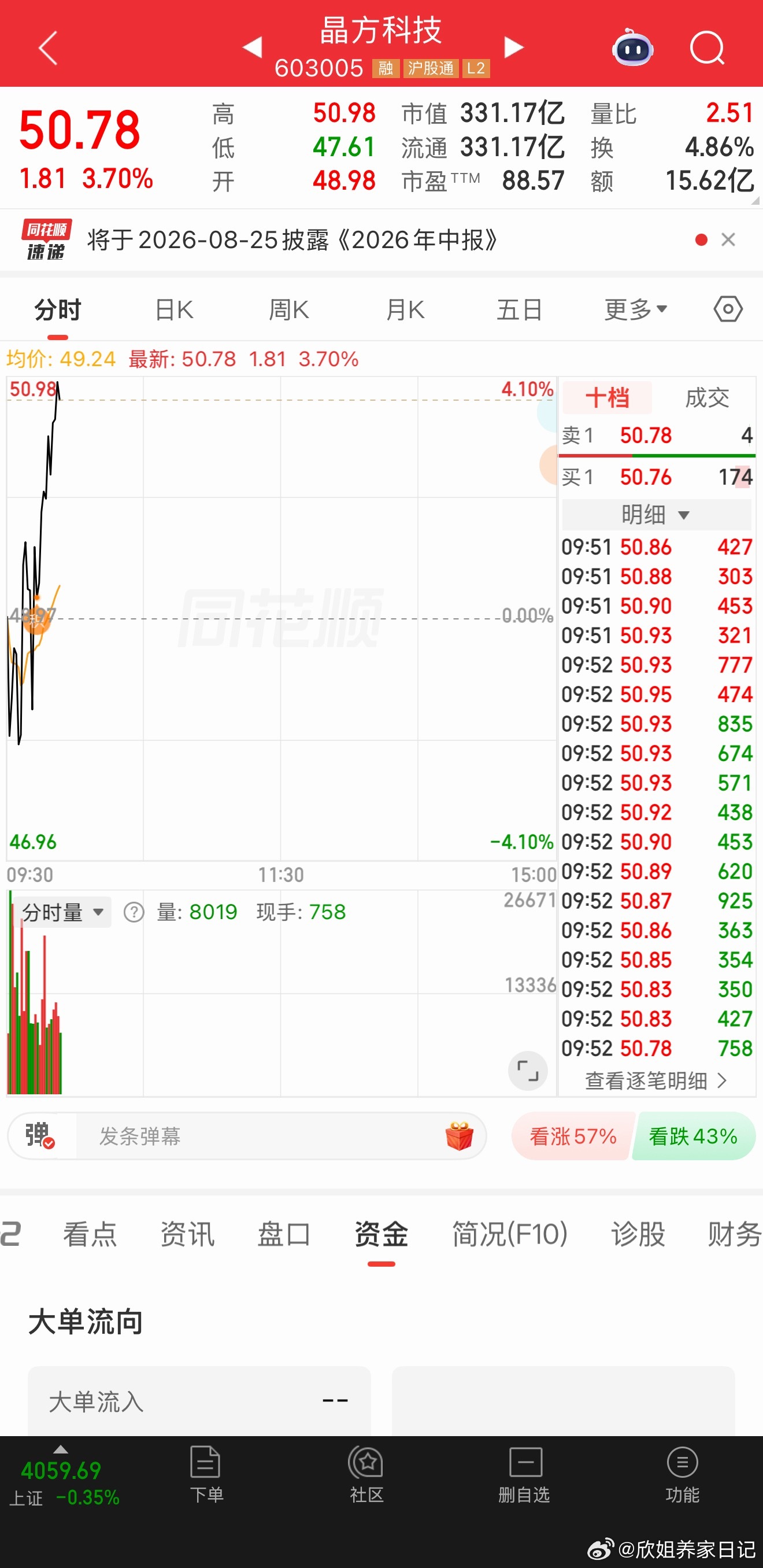 开盘分享的晶方科技漂亮！坐好扶稳等待起飞
