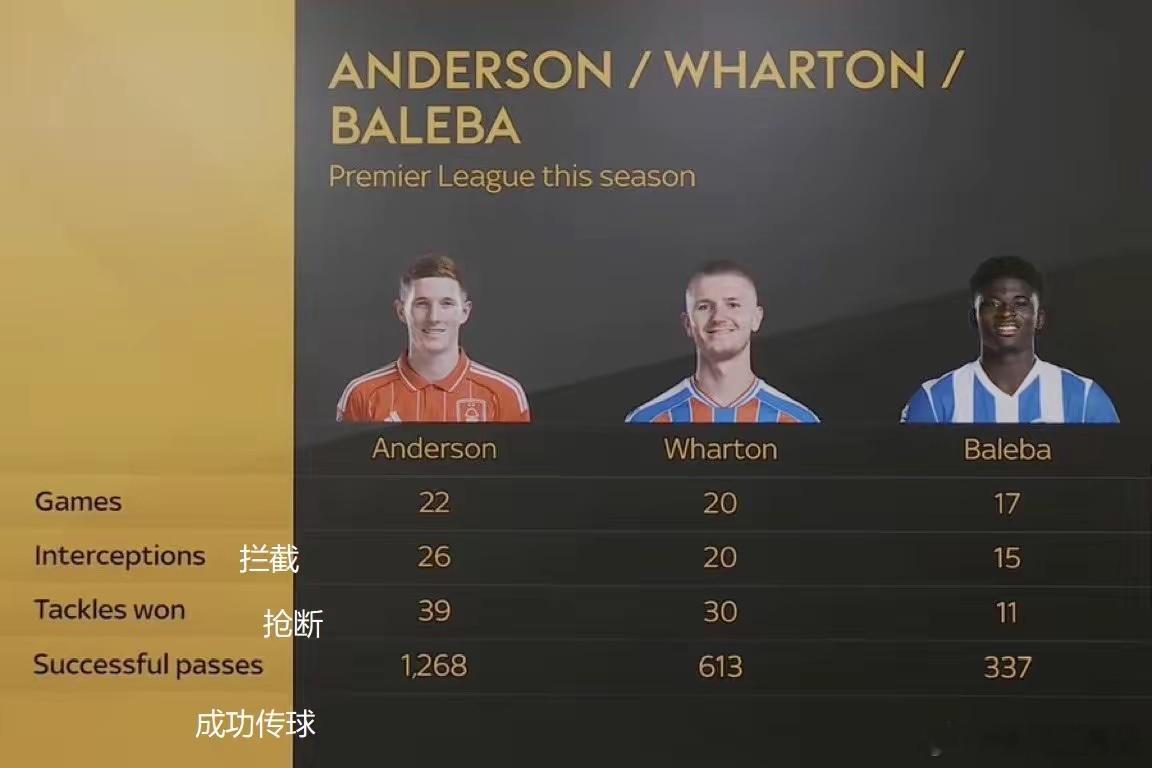 曼联3个中场引援目标，本赛季的数据表现这其实刚好代表了三个中场的定位，埃德森防守