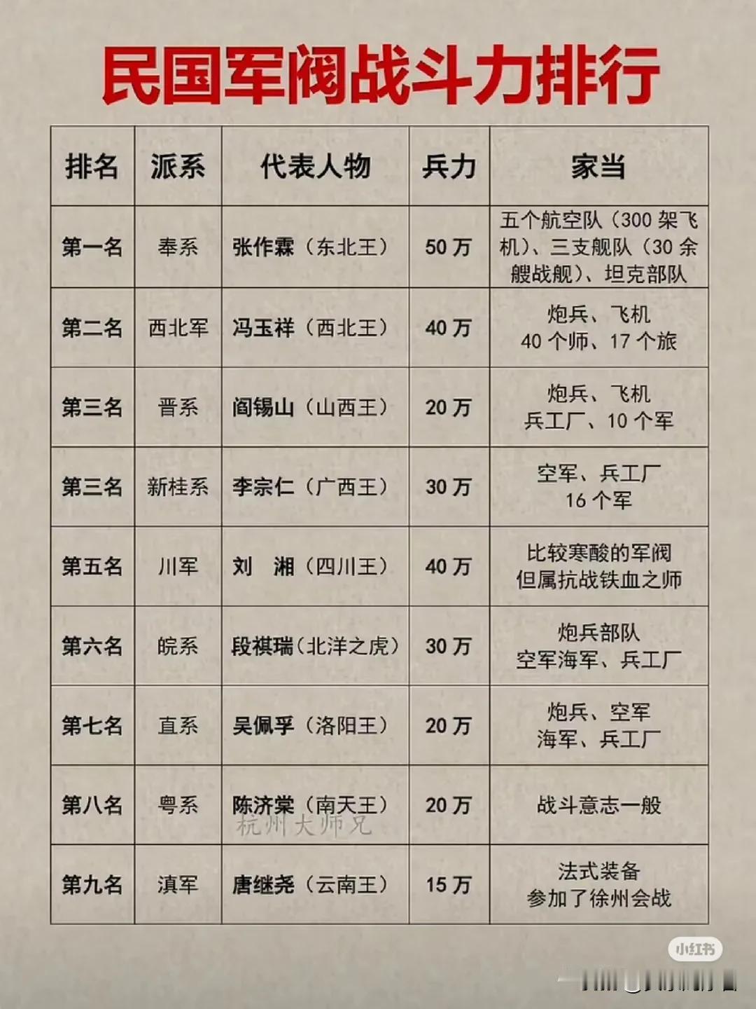 民国军阀战斗力排行，谁最强？