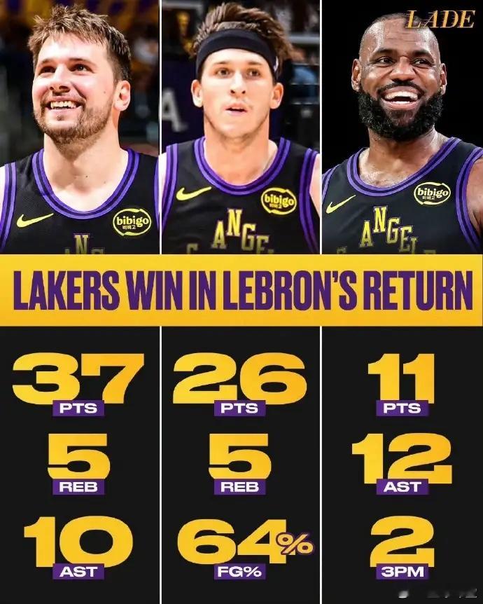 湖人的三台发动机：东契奇：37分5篮板10助攻里夫斯：26分5篮板1助攻詹姆斯：