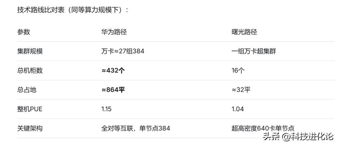 今天跟着公司团队逛智博会，重点看了曙光和华为的展台。我们近期有数据中心改建指标，