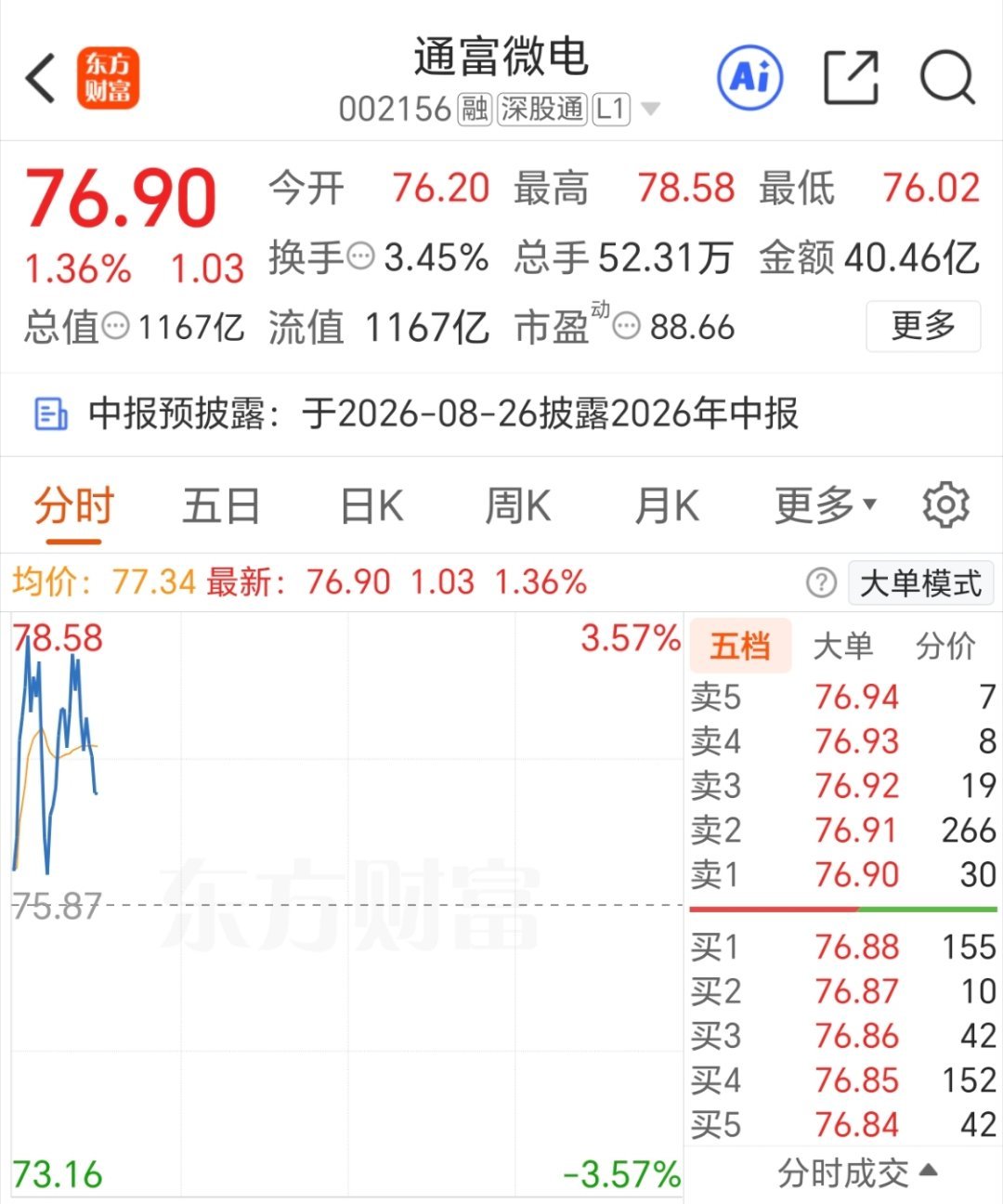新仓 通富微电002156  逢低关注，静待花开