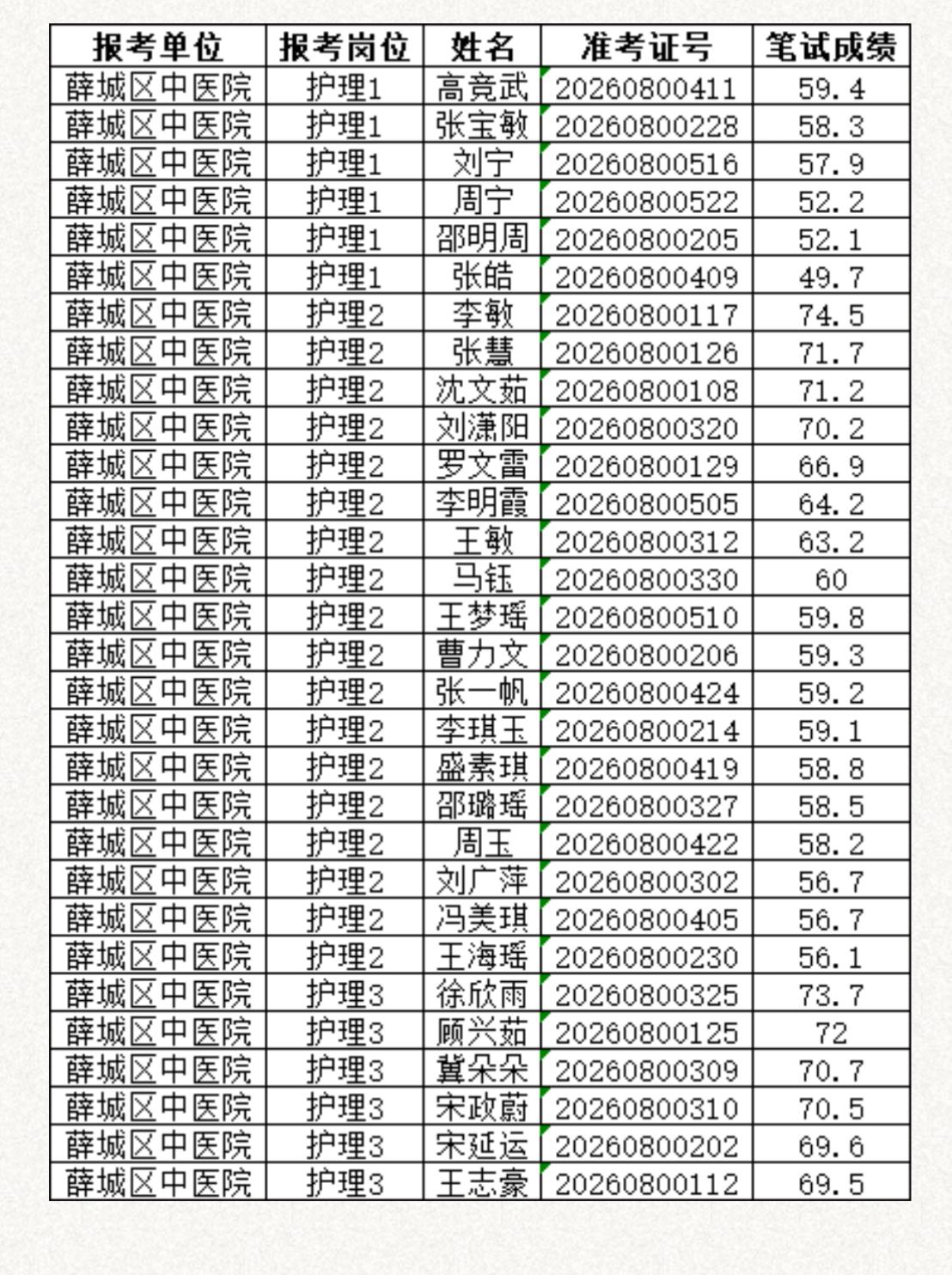 【山东枣庄】2026年薛城区中医院合同制专业技术人员招聘笔试成绩查询及资格复审有