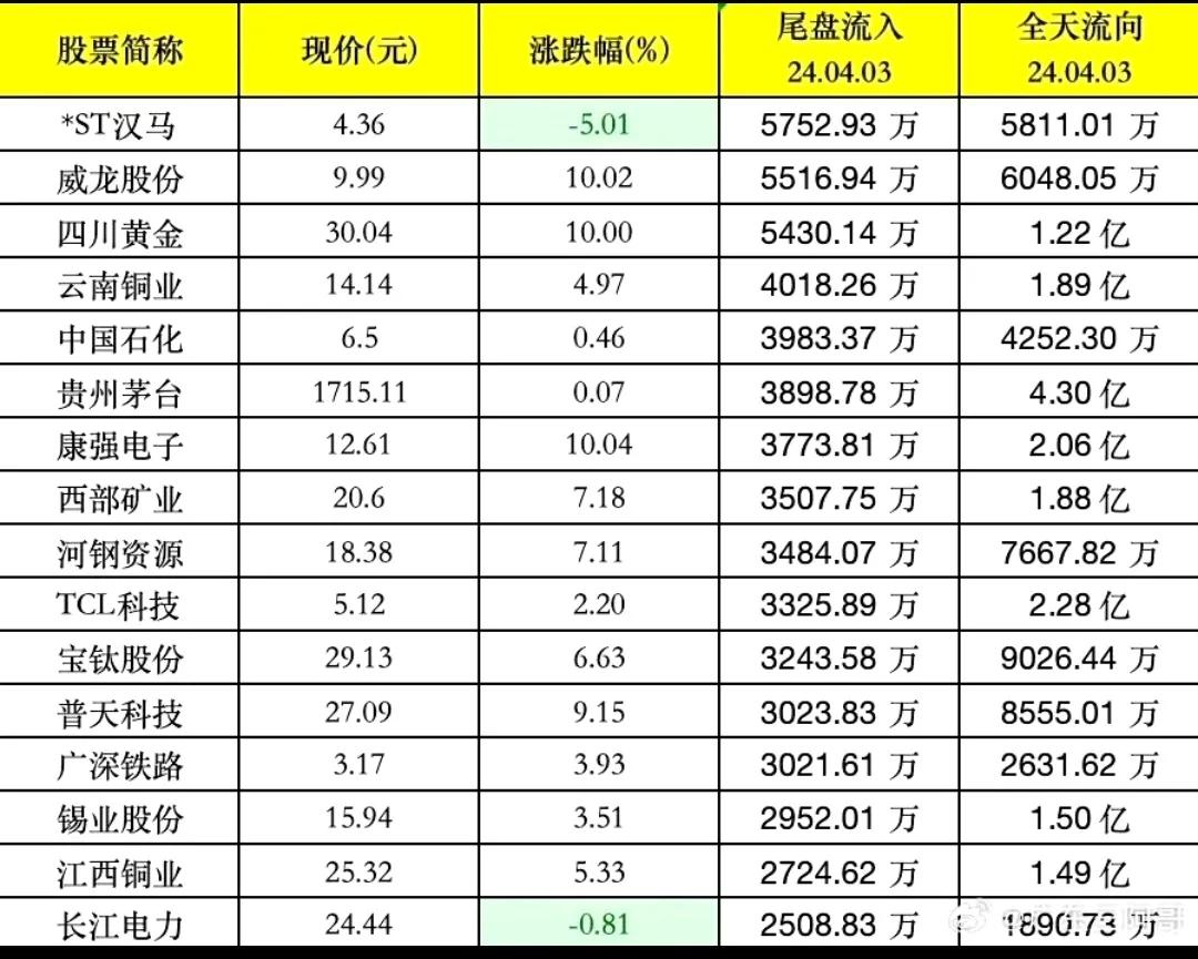 今天4月3日尾盘抢筹！尾盘主力资金加速进场的个股。
以下是这些股票的摘要：
-股