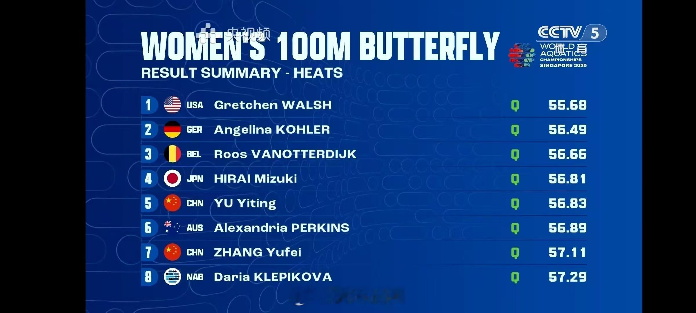 张雨霏100蝶预赛小组第二2025世界泳联锦标赛 女子100米蝶泳预赛1.🇺?