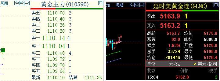 虽然节前
国内黄金期货
主力合约收盘于1110.1元，
但是随着假期中，
外盘金