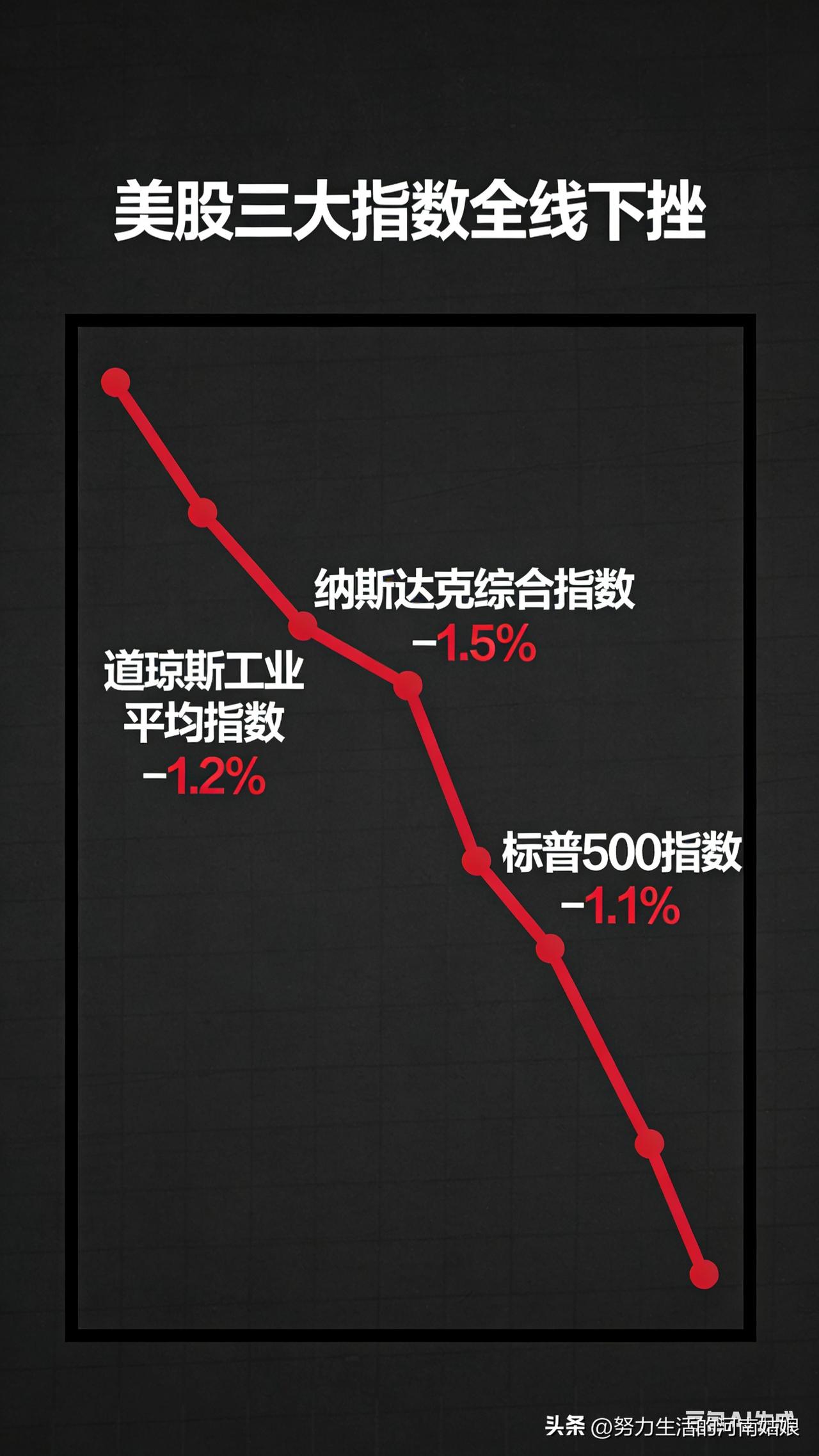 突发！美股三大指数全线下挫，全球市场震荡
 
深夜重磅！美股全线大跌，道指狂泻7