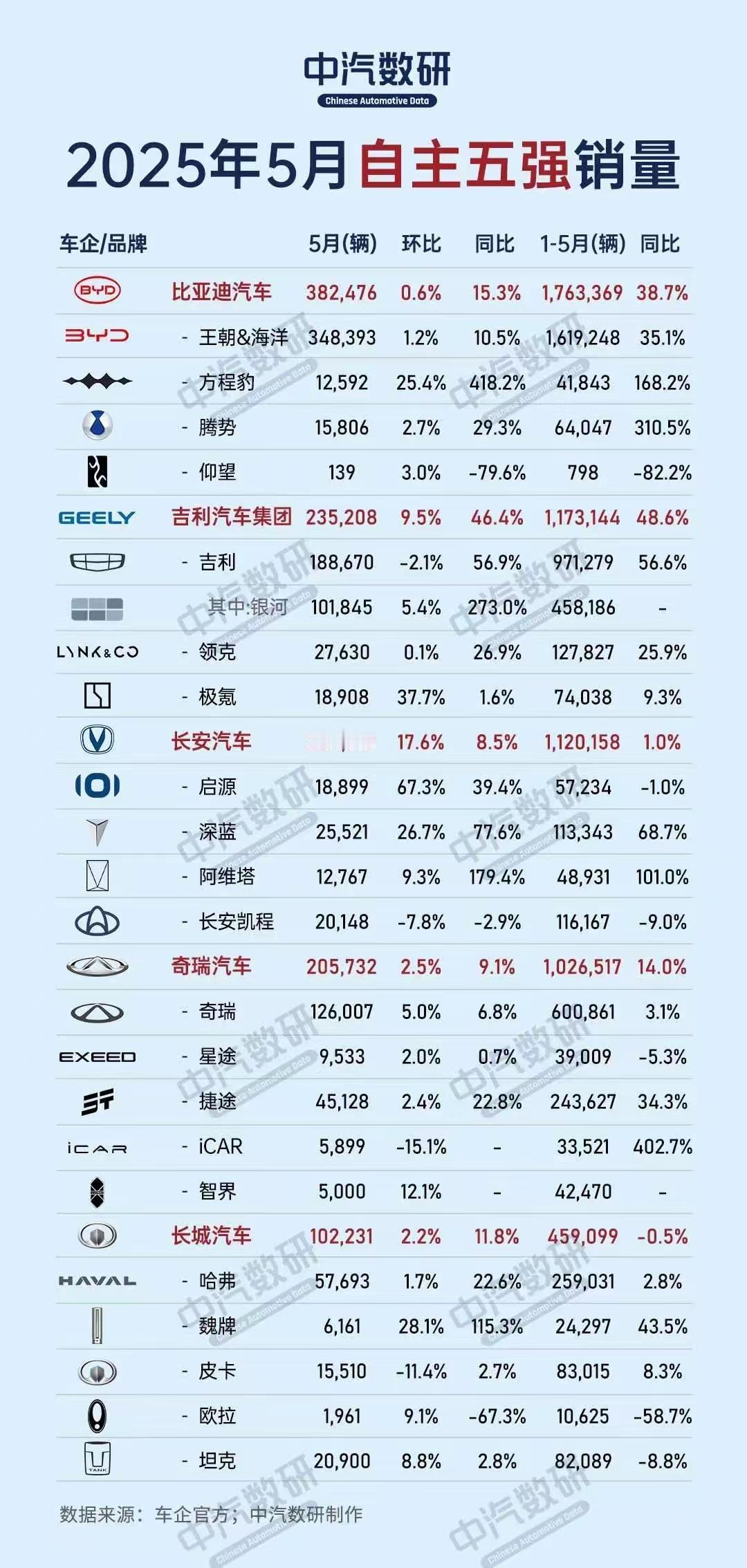 自主汽车品牌哪家强？一张图告诉你！
比亚迪——吉利——长安——奇瑞——长城
根据