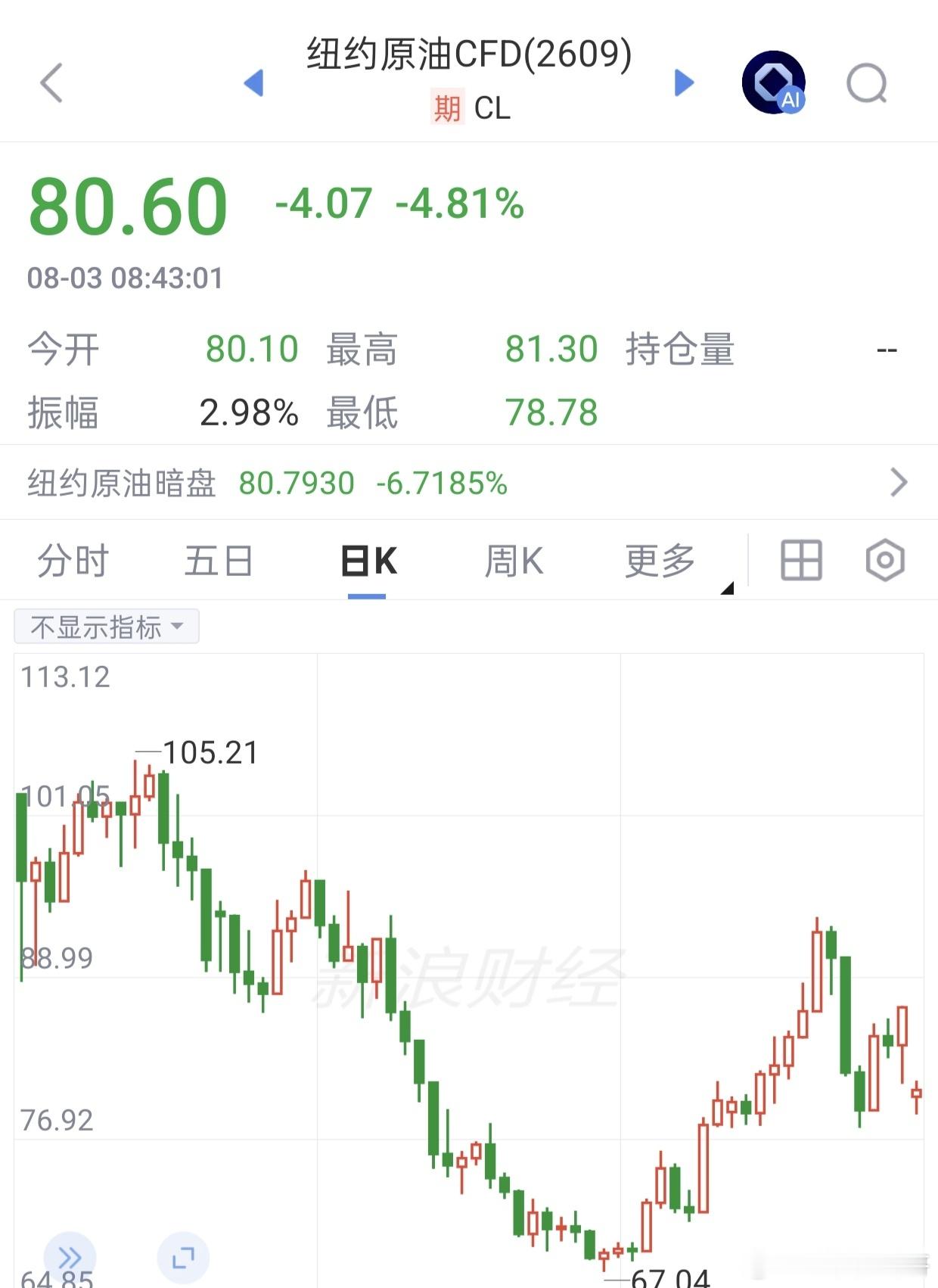 期货 外盘原油低开6美金之多，内盘开盘大概在525左右了！原油