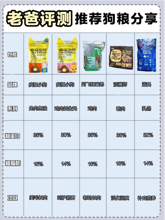 养狗人必看！老爸评测狗粮真实测评