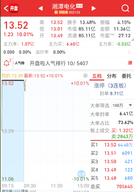 $湘潭电化 sz002125$ 实际上走得固态电池，但把化工带了一把。 ​​​