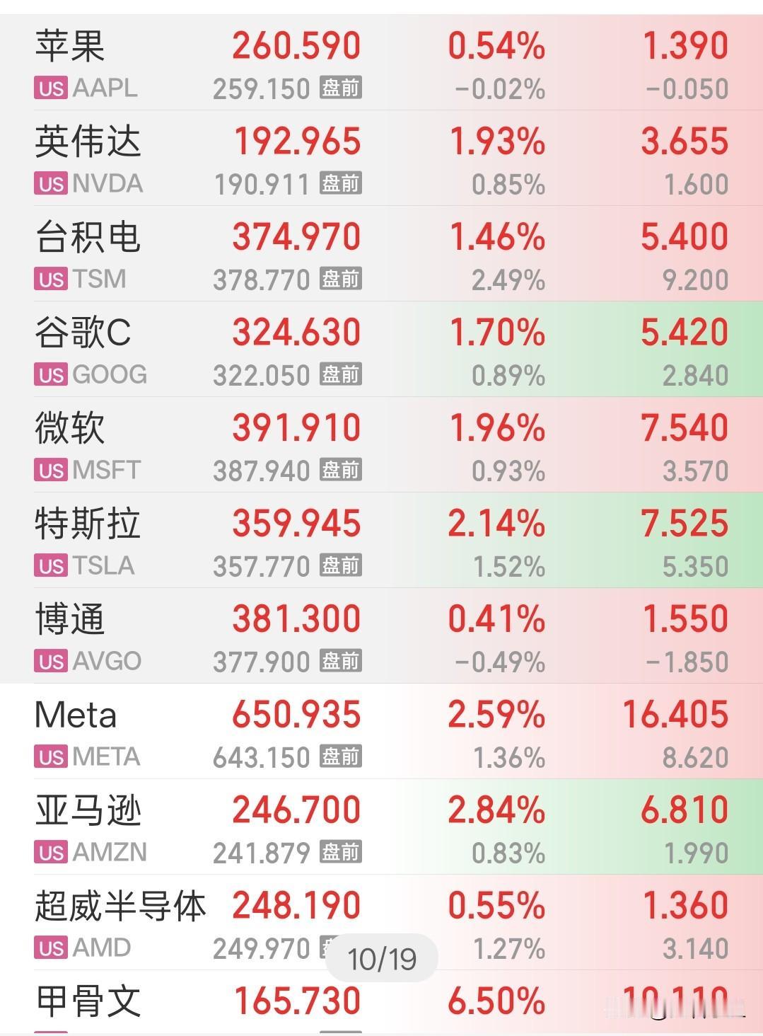 美股全线上涨，
投资有时候只需要隔绝外在的压力，
聚焦企业本身就好，外围的局势都