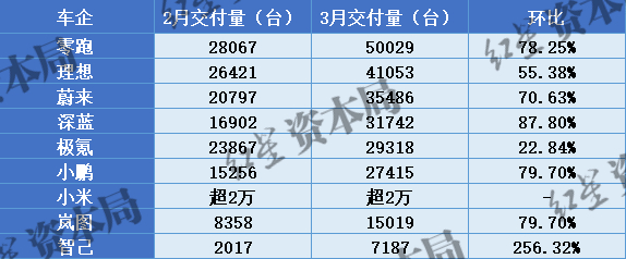 【#新势力车企3月销量大增#】#新能源车企3月交付量#红星资本局4月1日消息，今