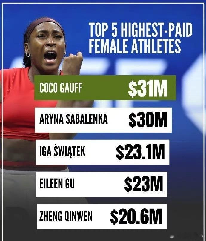 郑钦文全球女运动员收入榜第5谷爱凌全球女运动员收入榜第4 两位中国收入最高的女运