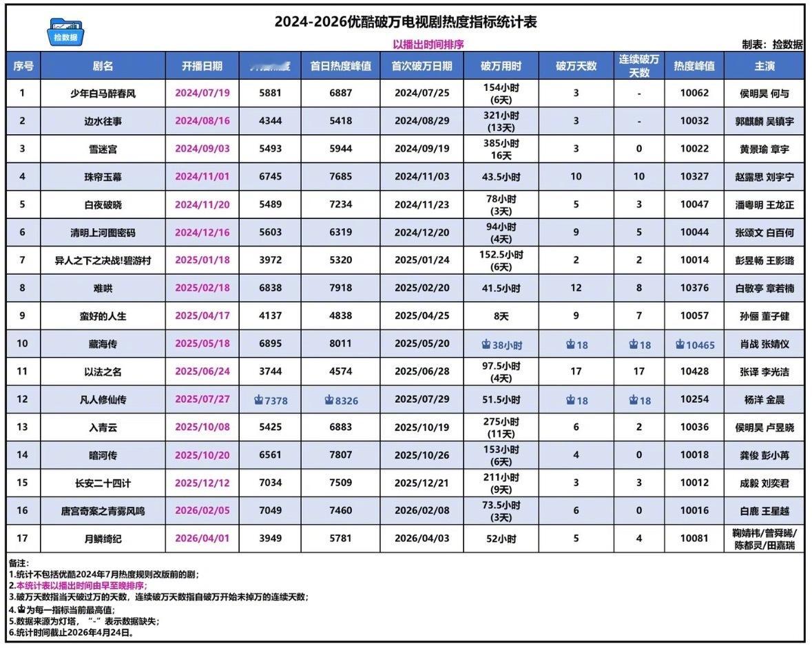 《翘楚》最新热度9661，距离破万又近一步，到底是谁想的单更，还不赶紧加更