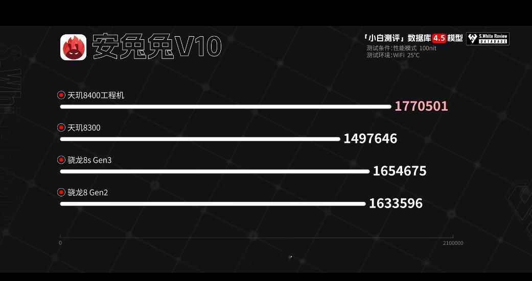 小白评测数据大揭秘， 天玑8400  强势登场！在性能赛道上直追竞品 8 系旗舰