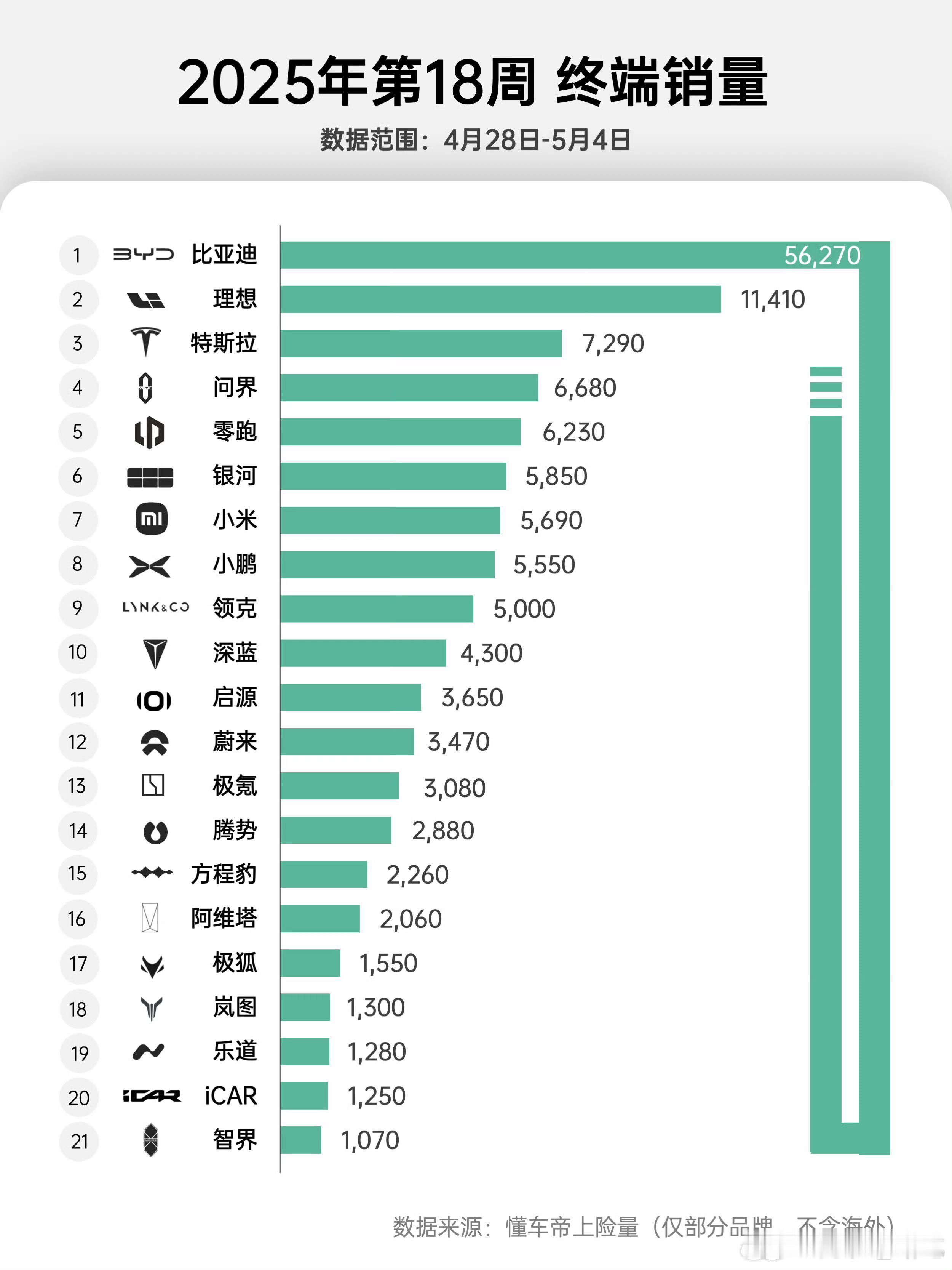 上周数据出来了，问界排名大涨，已经是新势力第二了 腾豹发挥很稳定，估计钛3批量交