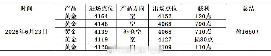 昨日周二总结：依旧是非常满意的一个交易日昨日给到了5单布局，有一单打损了，也正常