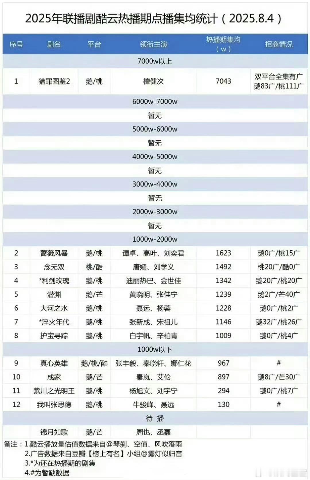 2025联播剧酷云热播期点播集均统计🈶檀健次《猎罪图鉴2》断断断断断断断层第一