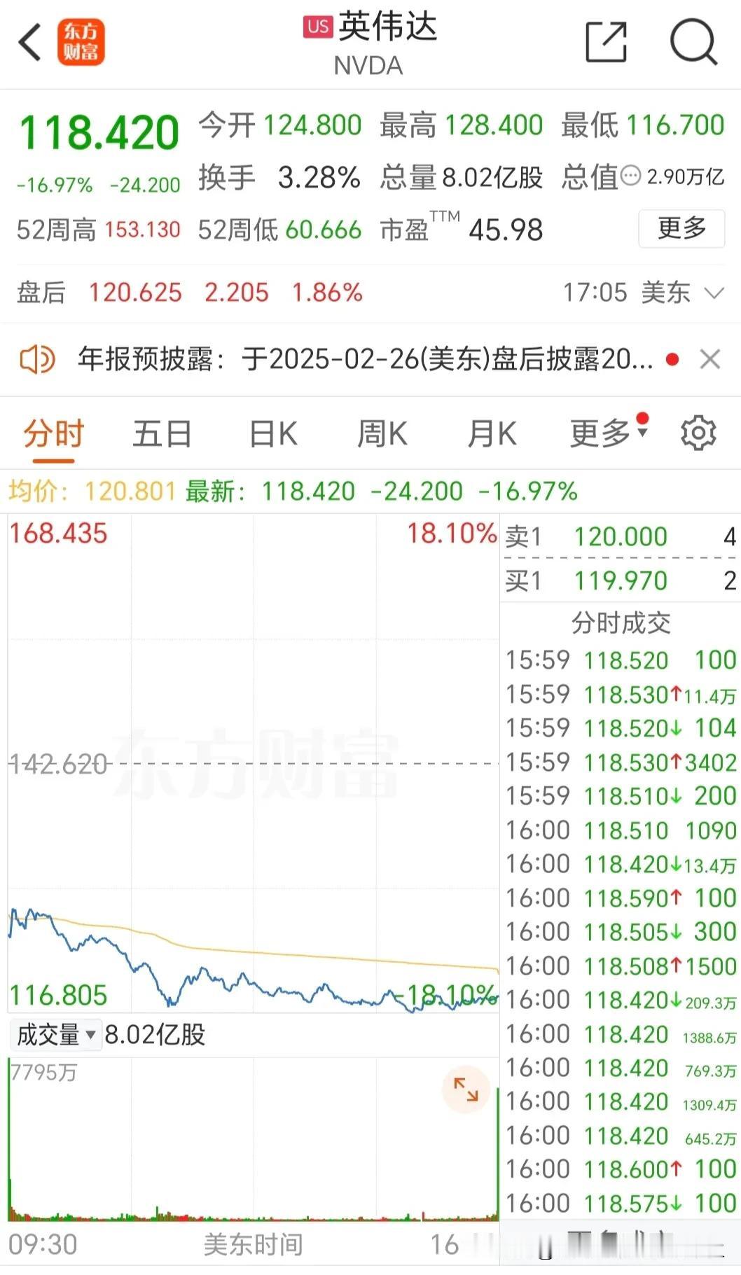 重仓英伟达的，过不好这个年。崩17%！
节前最后一天，大a收盘。
晚上美股开盘，