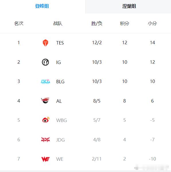 TES以12-2的战绩是收官登峰组，各输一次BLG和IG，双杀其他5队。TES第