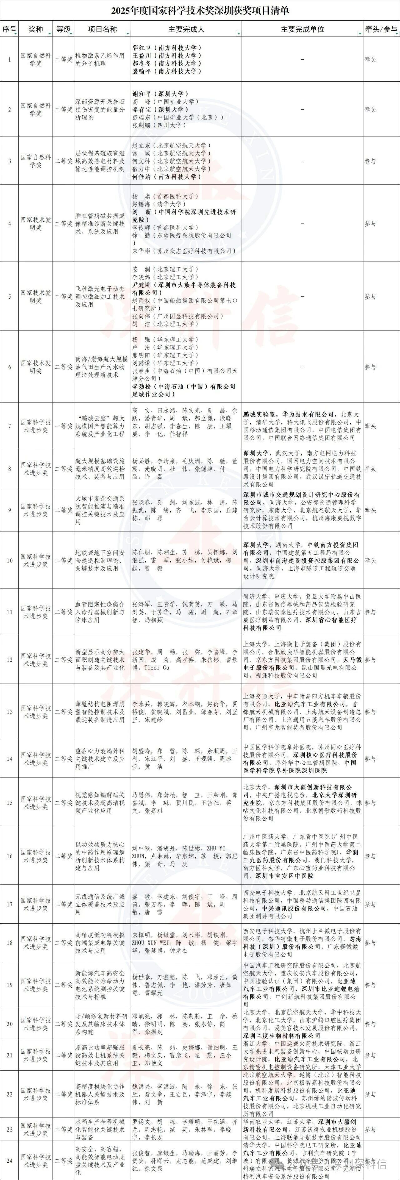 2025 年度国家科技进步奖 车企获奖汇总比亚迪成拿了五项二等奖——手握5 项牵