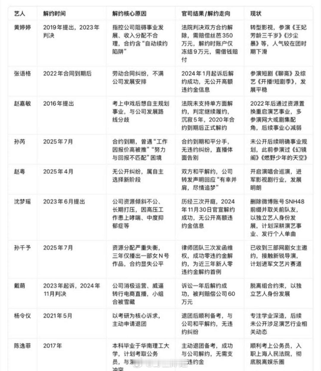 有网友专门去汇总了一下近年来丝芭传媒跟艺人之间的解约纠纷，大多数纠纷都不小啊，打